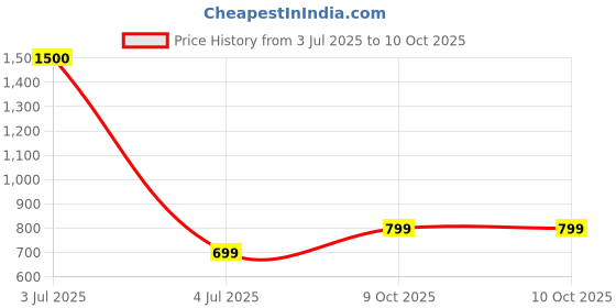 myntra.com BAESD Unisex 2 Drop-Shoulder Sleeves Twistform T-shirt baesd Price History Graph from 3 Jul 2025 to 10 Oct 2025