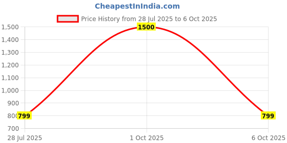 myntra.com BAESD Unisex 2 Drop-Shoulder Sleeves Twistform T-shirt baesd Price History Graph from 28 Jul 2025 to 6 Oct 2025