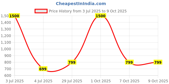 myntra.com BAESD Unisex 2 Drop-Shoulder Sleeves Twistform T-shirt baesd Price History Graph from 3 Jul 2025 to 9 Oct 2025