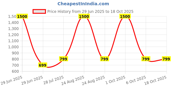 myntra.com BAESD Unisex 2 Drop-Shoulder Sleeves Twistform T-shirt baesd Price History Graph from 29 Jun 2025 to 18 Oct 2025