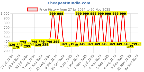 myntra.com BAESD Unisex 5Pcs Printed Ankle-Length Socks baesd Price History Graph from 27 Jul 2024 to 29 Nov 2025