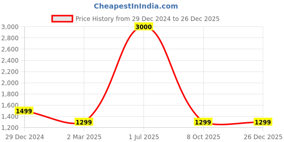 myntra.com BAESD Unisex Couple Pack Of 2 Sweatshirt baesd Price History Graph from 29 Dec 2024 to 26 Dec 2025