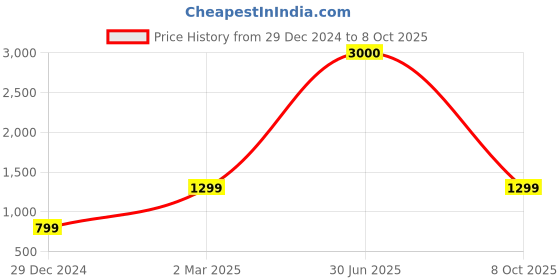 myntra.com BAESD Unisex Graphic Printed Sweatshirt baesd Price History Graph from 29 Dec 2024 to 8 Oct 2025