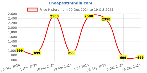 myntra.com BAESD Unisex Hooded Sweatshirt baesd Price History Graph from 29 Dec 2024 to 17 Oct 2025