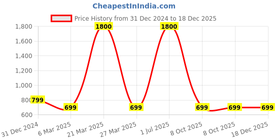 myntra.com BAESD Unisex Hooded Sweatshirt baesd Price History Graph from 31 Dec 2024 to 17 Dec 2025