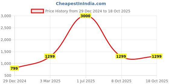 myntra.com BAESD Unisex Hooded Sweatshirt baesd Price History Graph from 29 Dec 2024 to 17 Oct 2025