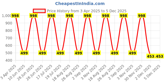 myntra.com BAESD Unisex Kids baesd Price History Graph from 3 Apr 2025 to 5 Dec 2025