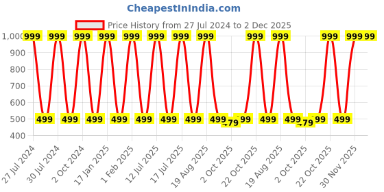 myntra.com BAESD Unisex Kids Black & White Printed T-shirt with Shorts baesd Price History Graph from 27 Jul 2024 to 1 Dec 2025
