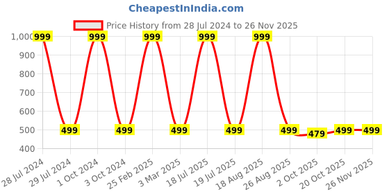 myntra.com BAESD Unisex Kids Blue & Black Printed T-shirt with Shorts baesd Price History Graph from 28 Jul 2024 to 26 Nov 2025