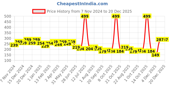 myntra.com BAESD Unisex Kids Booties baesd Price History Graph from 7 Nov 2024 to 20 Dec 2025
