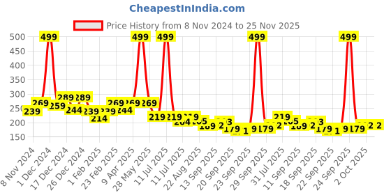 myntra.com BAESD Unisex Kids Booties baesd Price History Graph from 8 Nov 2024 to 25 Nov 2025