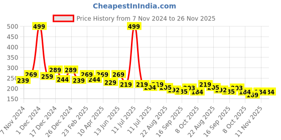 myntra.com BAESD Unisex Kids Booties baesd Price History Graph from 7 Nov 2024 to 26 Nov 2025