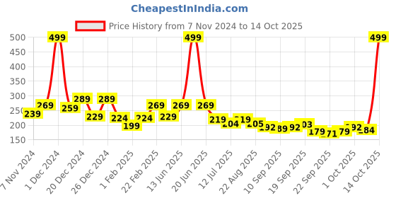 myntra.com BAESD Unisex Kids Booties baesd Price History Graph from 7 Nov 2024 to 14 Oct 2025