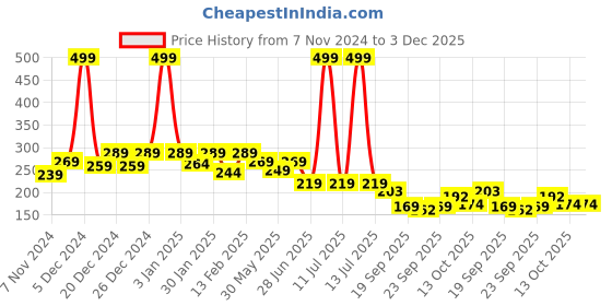 myntra.com BAESD Unisex Kids Booties baesd Price History Graph from 7 Nov 2024 to 1 Dec 2025