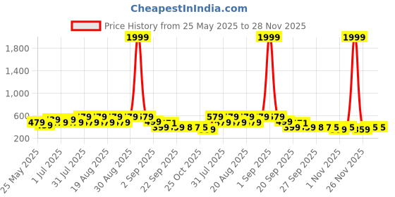 myntra.com BAESD Unisex Kids Cartoon Characters Sandals baesd Price History Graph from 25 May 2025 to 28 Nov 2025