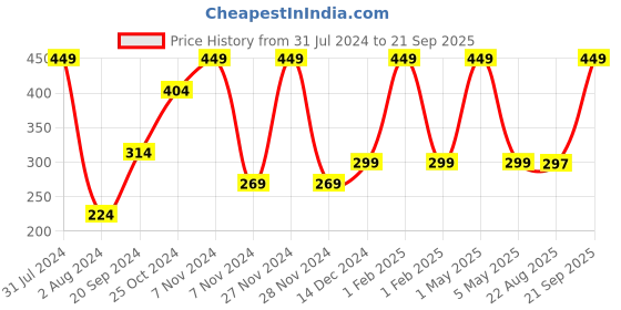 myntra.com BAESD Unisex Kids Clogs Sandals baesd Price History Graph from 31 Jul 2024 to 21 Sep 2025