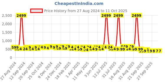 myntra.com BAESD Unisex Kids Clogs Sandals baesd Price History Graph from 27 Aug 2024 to 4 Oct 2025