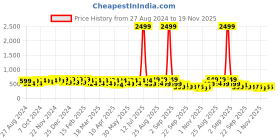 myntra.com BAESD Unisex Kids Clogs Sandals baesd Price History Graph from 27 Aug 2024 to 19 Nov 2025