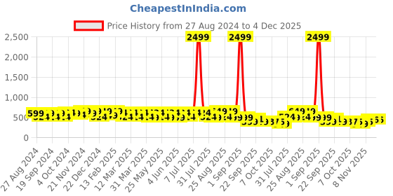 myntra.com BAESD Unisex Kids Clogs Sandals baesd Price History Graph from 27 Aug 2024 to 4 Dec 2025