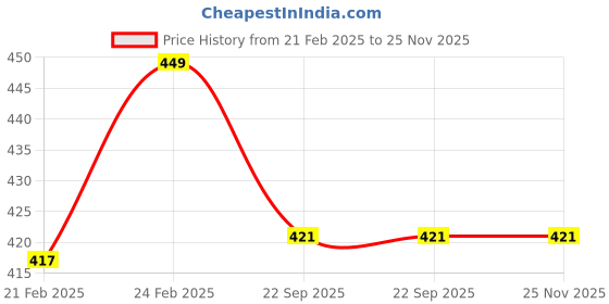 myntra.com BAESD Unisex Kids Clogs Sandals baesd Price History Graph from 21 Feb 2025 to 25 Nov 2025