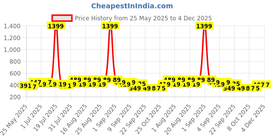 myntra.com BAESD Unisex Kids Clogs Sandals baesd Price History Graph from 25 May 2025 to 4 Dec 2025
