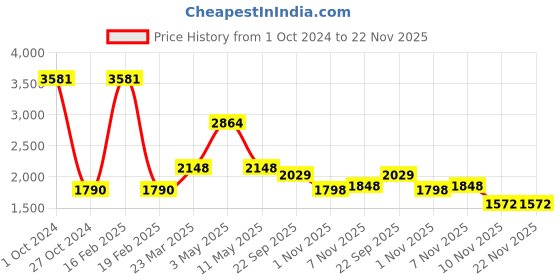 myntra.com BAESD Unisex Kids Collarless Cotton Tailored Jacket baesd Price History Graph from 1 Oct 2024 to 22 Nov 2025