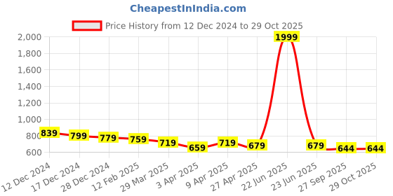 myntra.com BAESD Unisex Kids Colourblocked Led VelcroSneakers baesd Price History Graph from 12 Dec 2024 to 29 Oct 2025