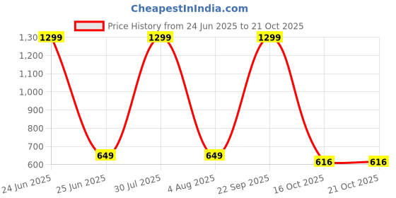 myntra.com BAESD Unisex Kids Colourblocked Patent Leather Boat Shoes baesd Price History Graph from 24 Jun 2025 to 20 Oct 2025
