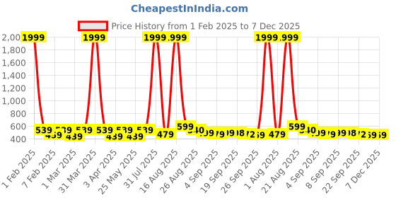 myntra.com BAESD Unisex Kids Colourblocked Slip-On Sneakers baesd Price History Graph from 1 Feb 2025 to 7 Dec 2025