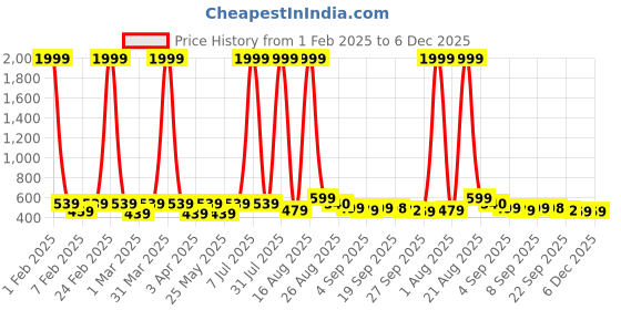 myntra.com BAESD Unisex Kids Colourblocked Slip-On Sneakers baesd Price History Graph from 1 Feb 2025 to 6 Dec 2025