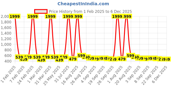 myntra.com BAESD Unisex Kids Colourblocked Slip-On Sneakers baesd Price History Graph from 1 Feb 2025 to 6 Dec 2025