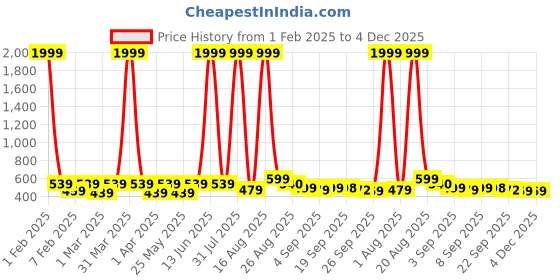 myntra.com BAESD Unisex Kids Colourblocked Slip-On Sneakers baesd Price History Graph from 1 Feb 2025 to 4 Dec 2025