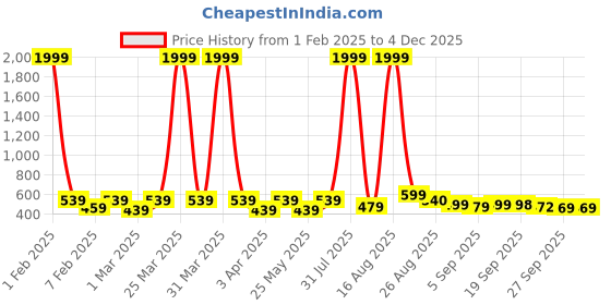 myntra.com BAESD Unisex Kids Colourblocked Slip-On Sneakers baesd Price History Graph from 1 Feb 2025 to 4 Dec 2025