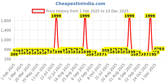 myntra.com BAESD Unisex Kids Colourblocked Slip-On Sneakers baesd Price History Graph from 1 Feb 2025 to 10 Dec 2025