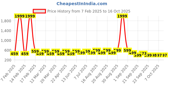 myntra.com BAESD Unisex Kids Colourblocked Slip-On Sneakers baesd Price History Graph from 7 Feb 2025 to 16 Oct 2025
