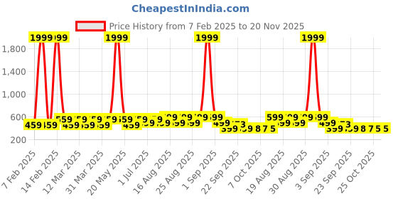 myntra.com BAESD Unisex Kids Colourblocked Slip-On Sneakers baesd Price History Graph from 7 Feb 2025 to 20 Nov 2025