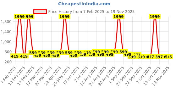 myntra.com BAESD Unisex Kids Colourblocked Slip-On Sneakers baesd Price History Graph from 7 Feb 2025 to 19 Nov 2025