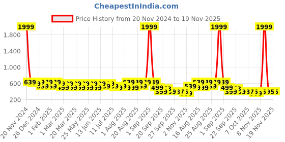 myntra.com BAESD Unisex Kids Colourblocked Sneakers baesd Price History Graph from 20 Nov 2024 to 18 Nov 2025