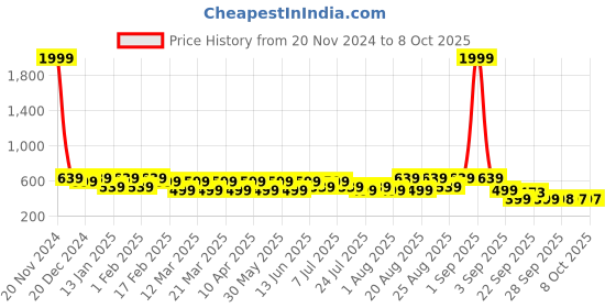 myntra.com BAESD Unisex Kids Colourblocked Sneakers baesd Price History Graph from 20 Nov 2024 to 4 Oct 2025