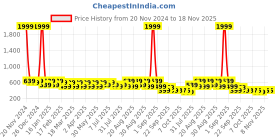 myntra.com BAESD Unisex Kids Colourblocked Sneakers baesd Price History Graph from 20 Nov 2024 to 18 Nov 2025