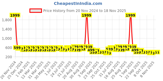 myntra.com BAESD Unisex Kids Colourblocked Sneakers baesd Price History Graph from 20 Nov 2024 to 18 Nov 2025