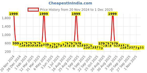 myntra.com BAESD Unisex Kids Colourblocked Sneakers baesd Price History Graph from 20 Nov 2024 to 1 Dec 2025