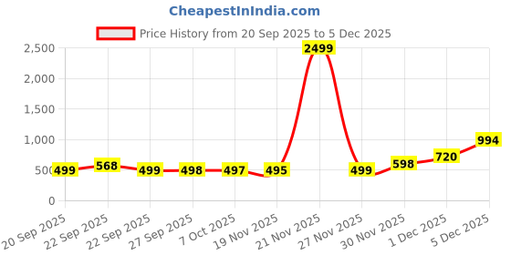myntra.com BAESD Unisex Kids Colourblocked Sneakers baesd Price History Graph from 20 Sep 2025 to 5 Dec 2025