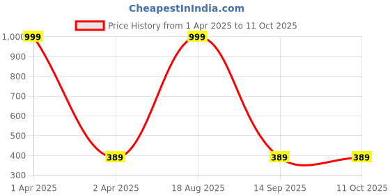 myntra.com BAESD Unisex Kids Colourblocked T-shirt with Shorts baesd Price History Graph from 1 Apr 2025 to 4 Oct 2025