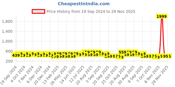myntra.com BAESD Unisex Kids Comfort Sandals baesd Price History Graph from 19 Sep 2024 to 29 Nov 2025