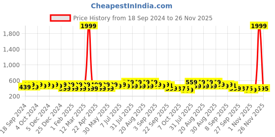 myntra.com BAESD Unisex Kids Comfort Sandals baesd Price History Graph from 18 Sep 2024 to 26 Nov 2025