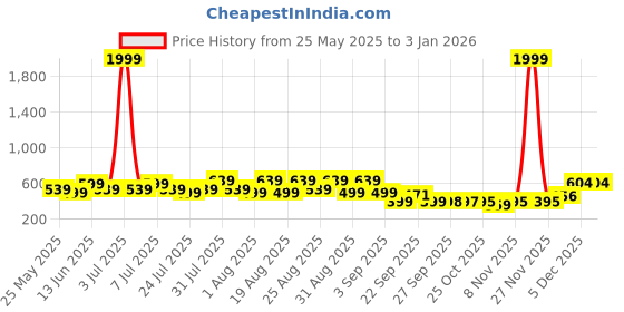 myntra.com BAESD Unisex Kids Comfort Sandals baesd Price History Graph from 25 May 2025 to 30 Dec 2025