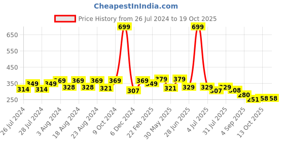 myntra.com BAESD Unisex Kids Cotton Booties baesd Price History Graph from 26 Jul 2024 to 18 Oct 2025