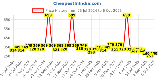 myntra.com BAESD Unisex Kids Cotton Booties baesd Price History Graph from 25 Jul 2024 to 6 Oct 2025