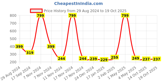 myntra.com BAESD Unisex Kids Cotton Booties baesd Price History Graph from 29 Aug 2024 to 17 Oct 2025